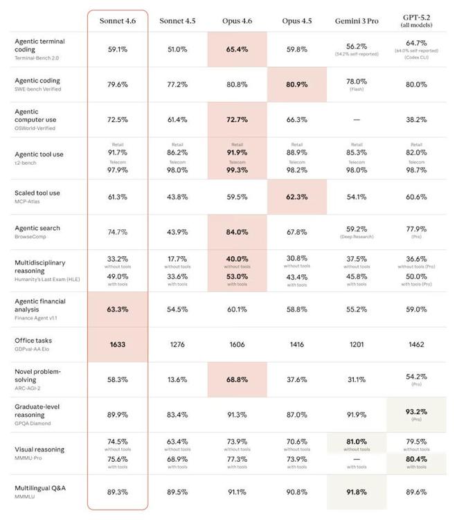 性能持平价格大降80%，Anthropic新模型杀疯了