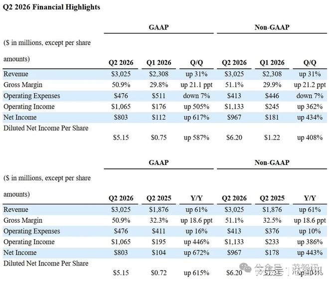 Q2净利暴涨672%!从Sandisk炸裂的业绩,看NAND市场走向! Q2净利暴涨672%!从Sandisk炸裂的业绩,看NAND市场走向!