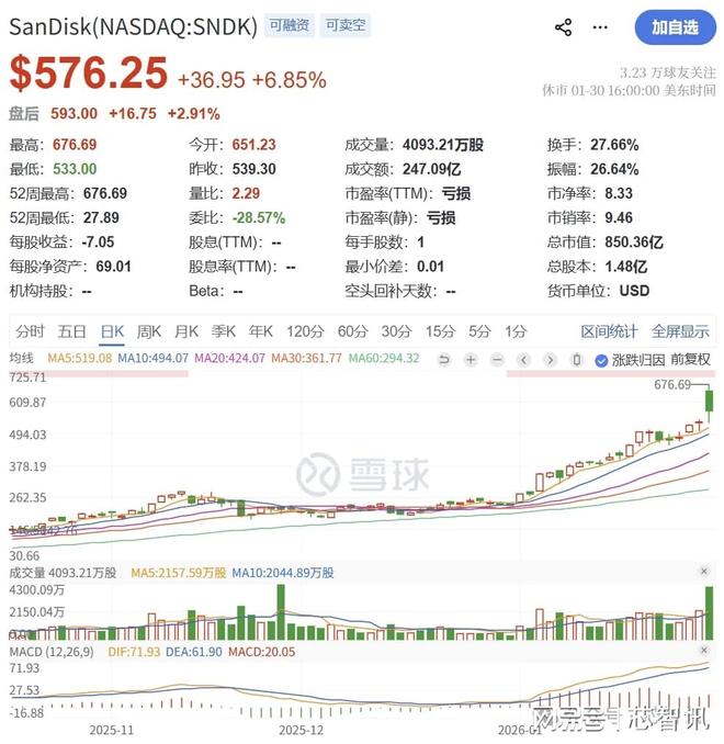 Q2净利暴涨672%!从Sandisk炸裂的业绩,看NAND市场走向! Q2净利暴涨672%!从Sandisk炸裂的业绩,看NAND市场走向!