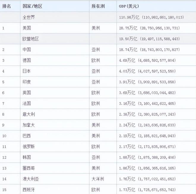 24个省GDP超过新西兰,我们为什么还觉得有差距? 24个省GDP超过新西兰,我们为什么还觉得有差距?