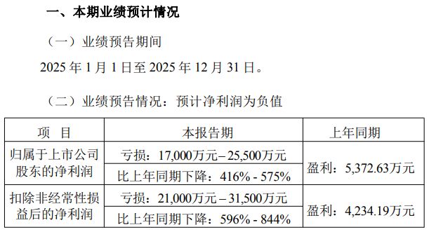 新诺威“90后”董秘升任总经理，公司面临年度首亏，预计去年净利降超400%