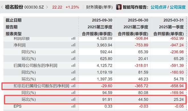 预计赚超2500万！“豆腐大王”祖名股份扭亏，却是靠拆迁补偿和股权转让款