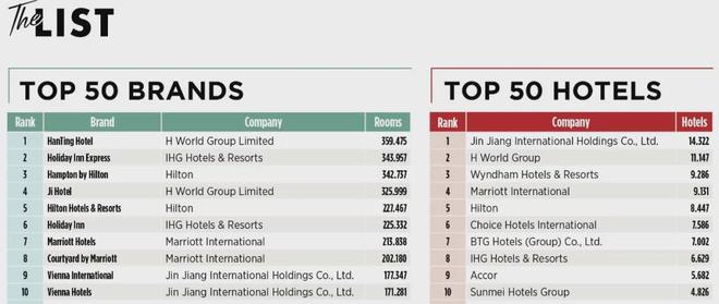 中产正在消失,万豪希尔顿慌了? 中产正在消失,万豪希尔顿慌了?