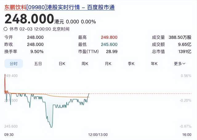 李泽楷、红杉“豪华护航”难挡破发，东鹏饮料在港股累了困了？