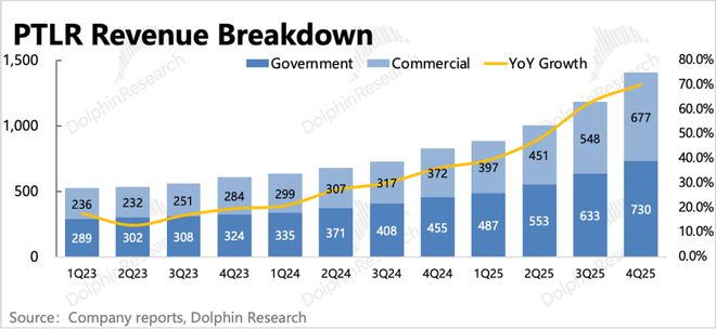 Palantir：再交硬核成绩单，AI应用一哥还能回巅峰吗？