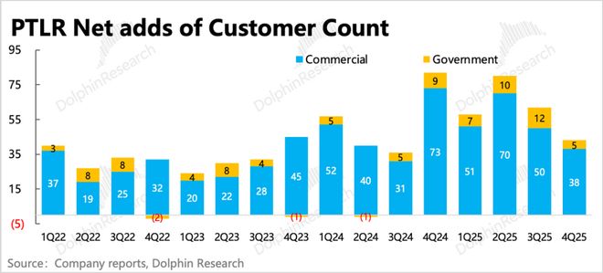 Palantir：再交硬核成绩单，AI应用一哥还能回巅峰吗？