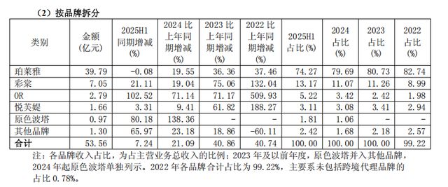 珀莱雅冲刺A+H:“失速”之下赴港,是解药还是强身术? 珀莱雅冲刺A+H:“失速”之下赴港,是解药还是强身术?