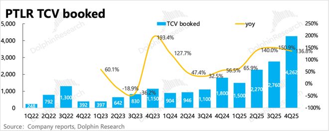Palantir：再交硬核成绩单，AI应用一哥还能回巅峰吗？