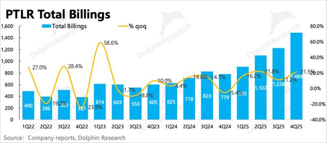 Palantir：再交硬核成绩单，AI应用一哥还能回巅峰吗？