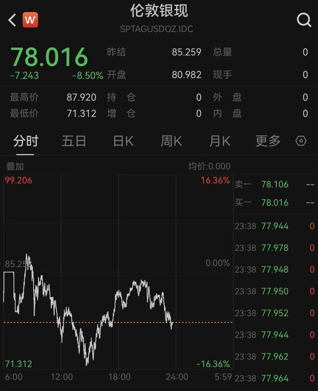 一天跌幅破31%，知名白银基金罕见紧急调整净值，创公募基金单日下跌历史纪录？