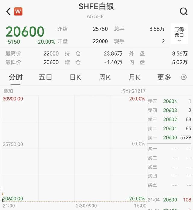 一天跌幅破31%，知名白银基金罕见紧急调整净值，创公募基金单日下跌历史纪录？