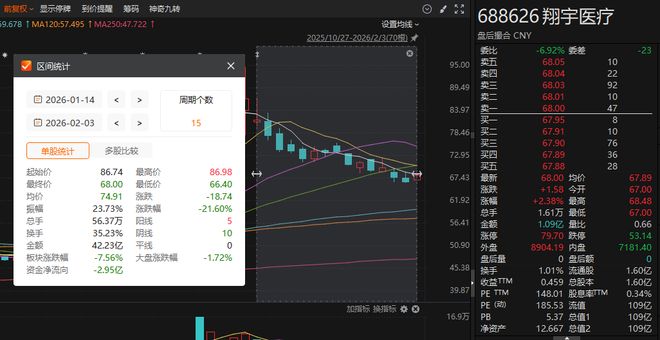 蹭上脑机接口股价翻4倍，翔宇医疗控股股东却要大举套现