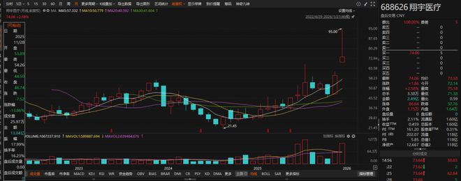 蹭上脑机接口股价翻4倍，翔宇医疗控股股东却要大举套现
