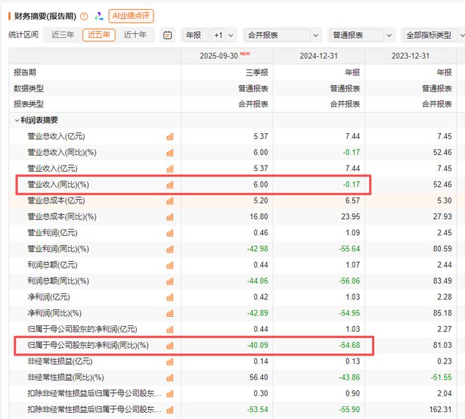 蹭上脑机接口股价翻4倍，翔宇医疗控股股东却要大举套现