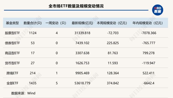 资金节前避险？这类ETF规模年内“腰斩”，黄金类产品霸榜增量前三|ETF规模周报