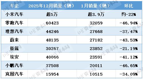 新势力车企2026年1月成绩单:半数销量环比降4成,小米超越零跑登顶 新势力车企2026年1月成绩单:半数销量环比降4成,小米超越零跑登顶