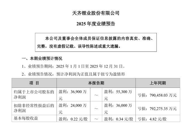 天齐锂业终审败诉,全球最大锂盐湖投资或将生变,曾带来近百亿元收益 天齐锂业终审败诉,全球最大锂盐湖投资或将生变,曾带来近百亿元收益