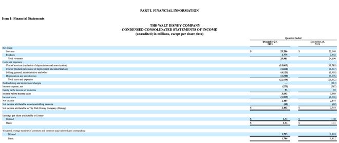 迪士尼26财年一季度营收同增5%，净利下滑6%，娱乐与体育板块拖累盈利｜财报见闻