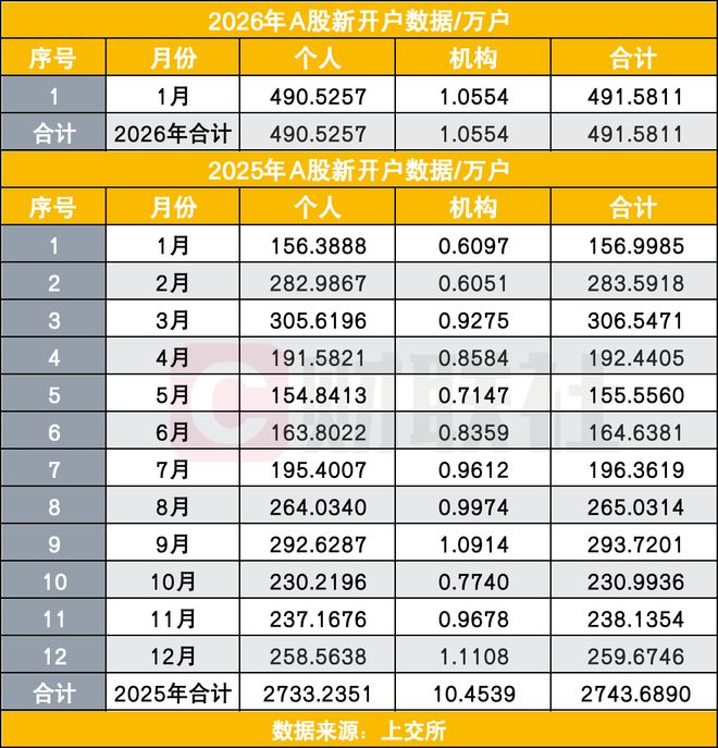 2026年首月A股新开492万户,高于2025所有月份,如何看这个数据?