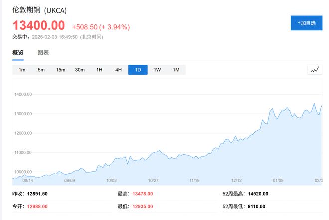 中国有色金属工业协会：研究将“铜精矿”纳入国家储备