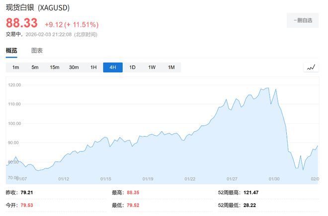 杠杆ETF两天跌去60%！白银变身“散户火葬场”，Reddit投机客哀鸿遍野