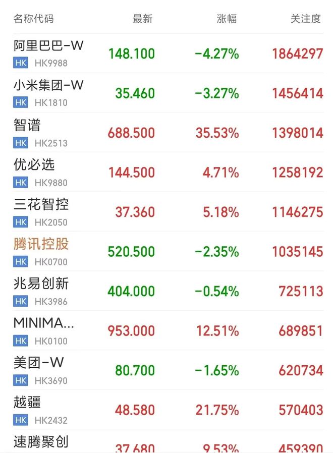 发生了啥?港股大跳水、恒生科技大跌2.53%,“假期大涨”规律失效了 发生了啥?港股大跳水、恒生科技大跌2.53%,“假期大涨”规律失效了