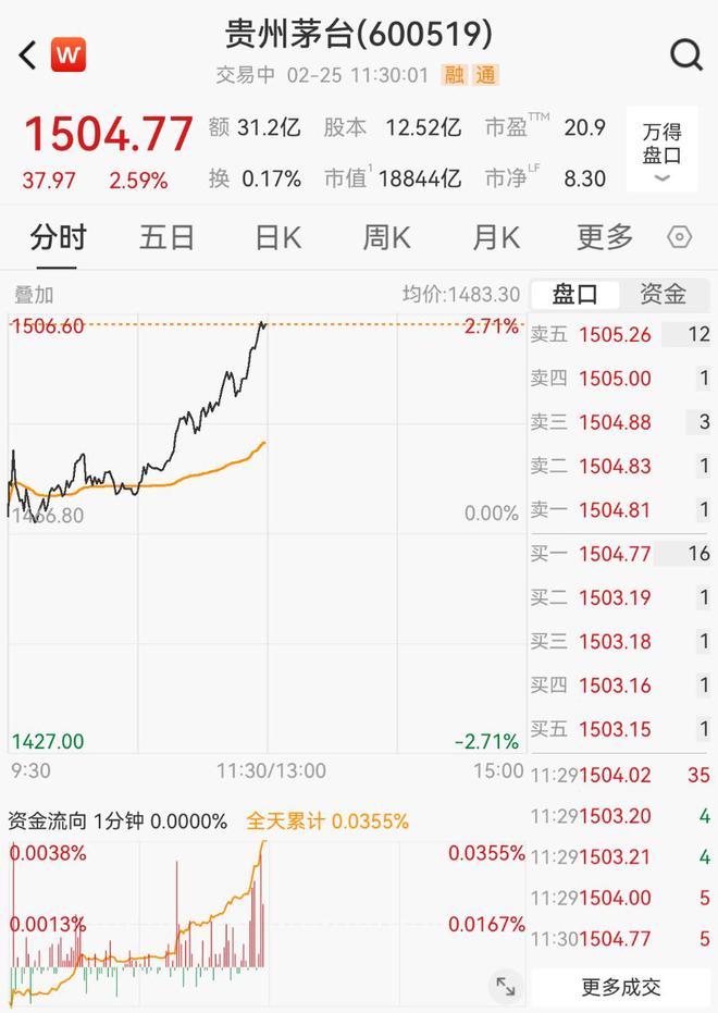 飞天茅台出厂价上调至1299元?贵州茅台回应 飞天茅台出厂价上调至1299元?贵州茅台回应