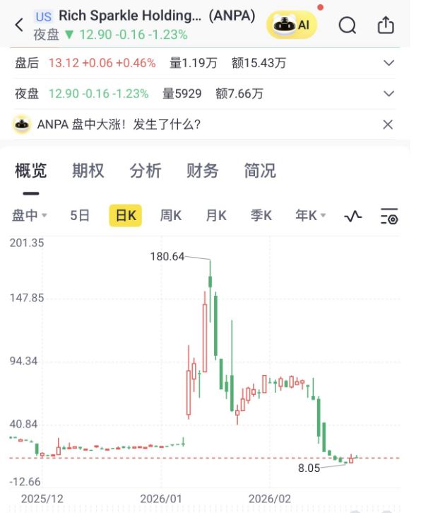 三只羊否认“借壳上市”，称系海外业务合作，涉及美股公司暴涨620%后迅速回落