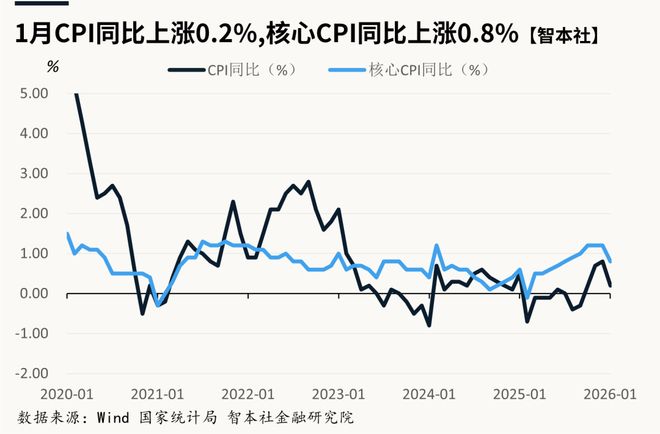 《数据周报101》：今年通胀将上升？