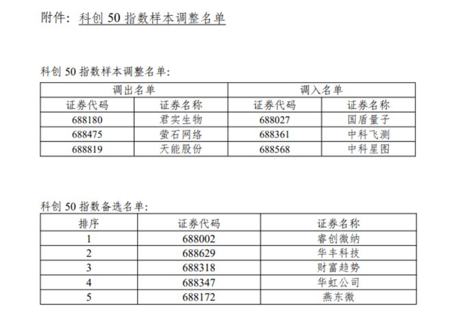 上交所，最新发布！科创50指数，即将调整！