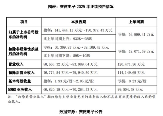 盈利激增超9倍靠出售资产撑场！赛微电子扣非净利四年三亏，MEMS业务仍在艰难“闯关”