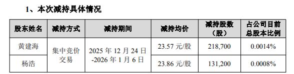东方财富副总经理减持，套现5499万元，2024年薪酬291.72万元