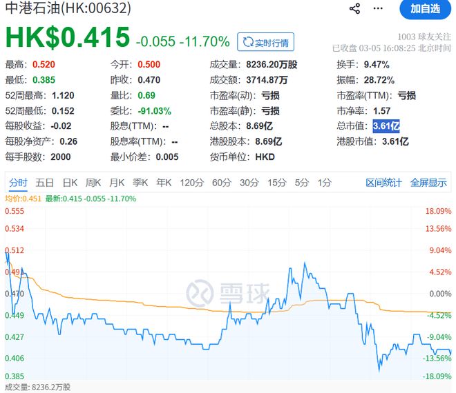 这只石油股两天暴涨277%！前总裁突遭港交所谴责