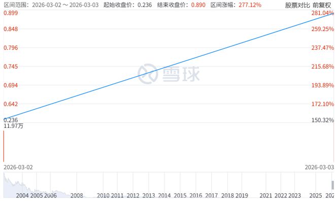 这只石油股两天暴涨277%！前总裁突遭港交所谴责