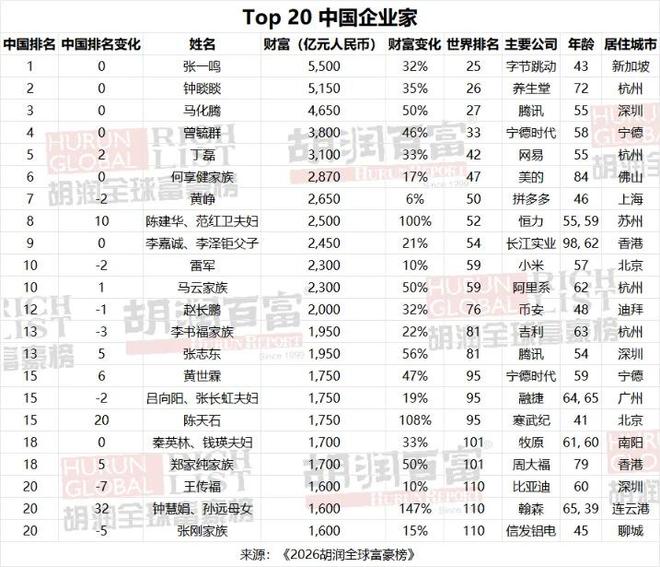 胡润全球富豪榜出炉：中国反超美国，AI掀起造富狂欢