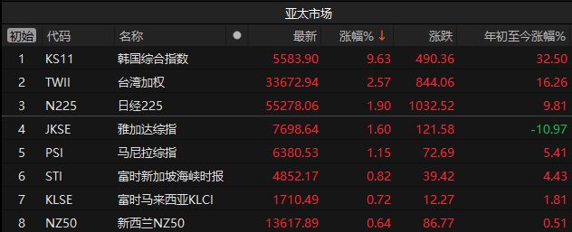 盘后大利好！证监会重磅，A股超4000家上涨，MicroLED概念涨停潮