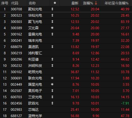 盘后大利好！证监会重磅，A股超4000家上涨，MicroLED概念涨停潮