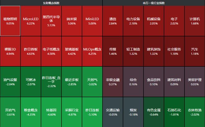 盘后大利好！证监会重磅，A股超4000家上涨，MicroLED概念涨停潮