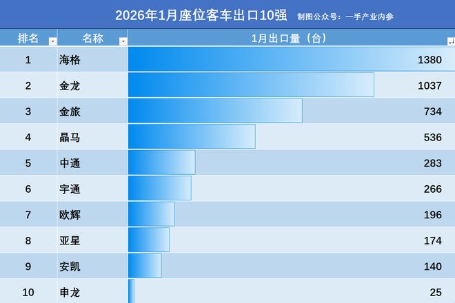 2026座位客车1月出口量:海格1380辆领跑,中通第5,安凯居第9! 2026座位客车1月出口量:海格1380辆领跑,中通第5,安凯居第9!