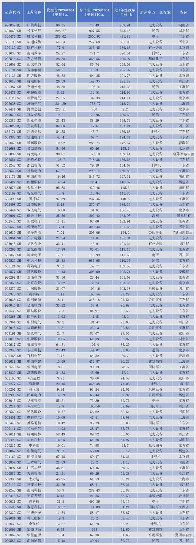 智能电网板块掀涨停潮,1年诞生48只翻倍股 智能电网板块掀涨停潮,1年诞生48只翻倍股