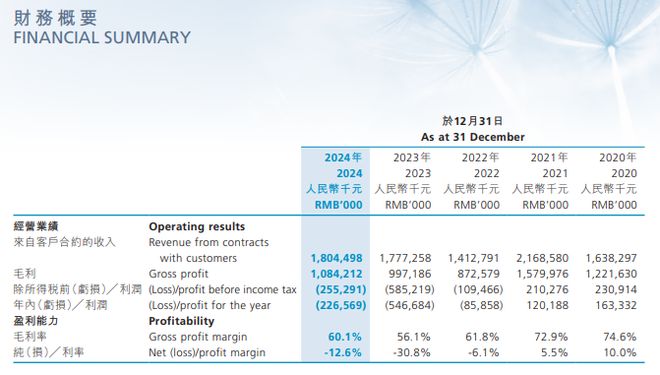 “植发第一股”雍禾医疗扭亏:预计2025年净利超7000万元,股价较上市初已跌超八成 “植发第一股”雍禾医疗扭亏:预计2025年净利超7000万元,股价较上市初已跌超八成