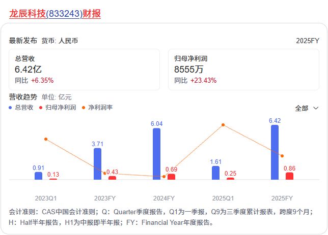 三番攻坚终过会,龙辰科技将迎上市 三番攻坚终过会,龙辰科技将迎上市