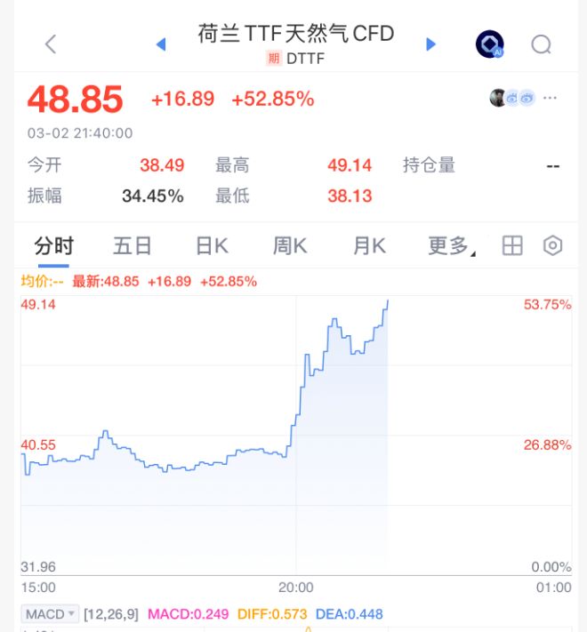突发，暴涨50%！能源危机，来了？！