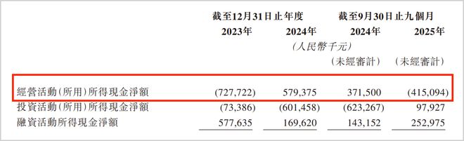 持续亏损，DTC模式承压，便携储能龙头陷增长瓶颈