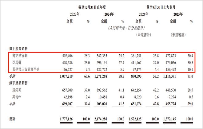 持续亏损，DTC模式承压，便携储能龙头陷增长瓶颈