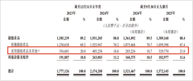 持续亏损，DTC模式承压，便携储能龙头陷增长瓶颈