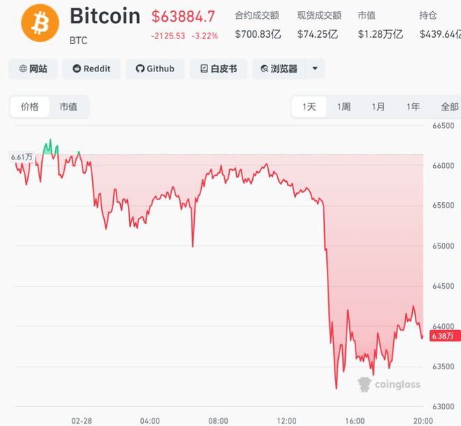 美伊冲突引市场巨震，油价或历史性飙升，未来48小时决定金价走势，比特币近15万人爆仓