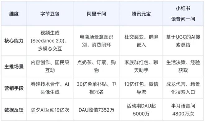 春节AI大战的“另类”玩家：小红书在慌什么？
