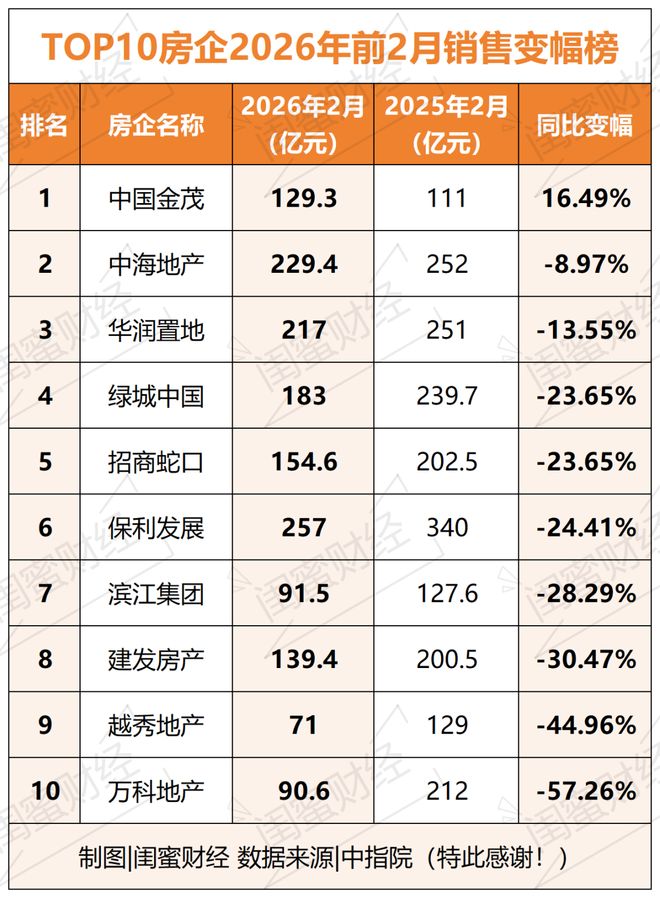 中海地产、华润置地突然转跌！前2月TOP10房企释放微妙信号
