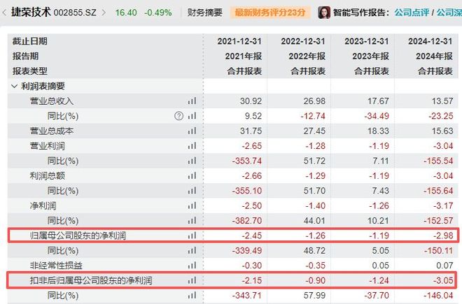 从股价大涨到实控人等三方被同时立案！昔日“妖股”捷荣技术涉嫌信披违规背后：股权转让无下文，跨界储能疑“画饼”